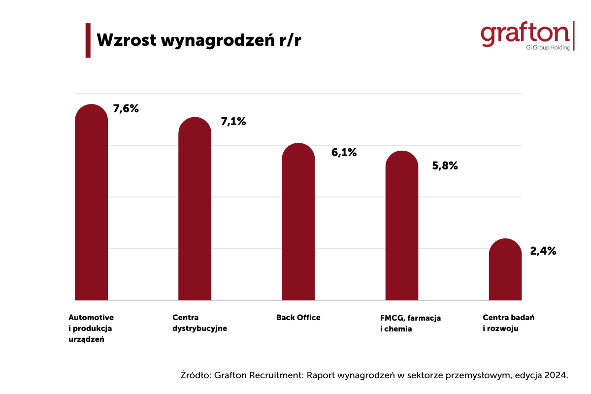 Wzrost wynagrodzeń_automotive wykres