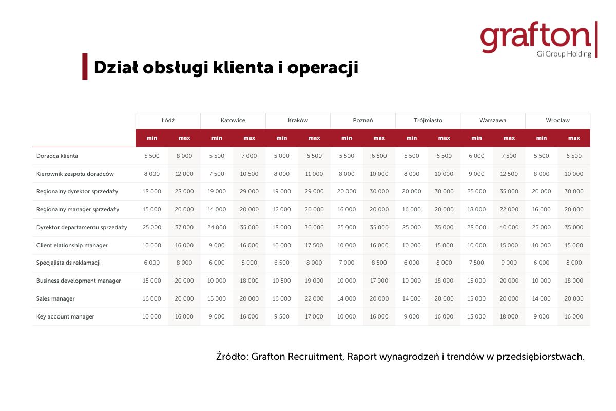 Dział obsługi klienta - zarobki - Grafton Recruitment