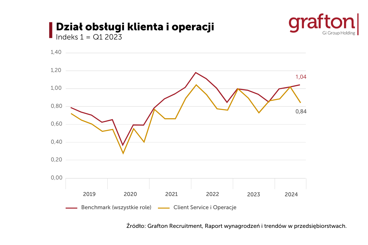 Dział obsługi klienta - Grafton Recruitment