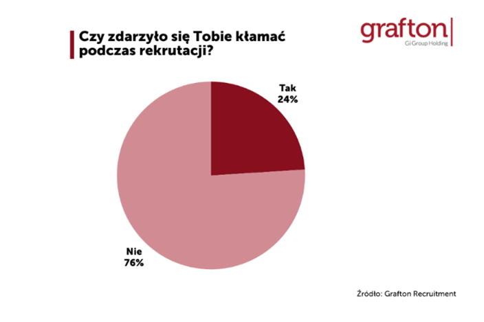 Czy zdarzyło się Tobie kłamać podczas rekrutacji - ankieta Grafton