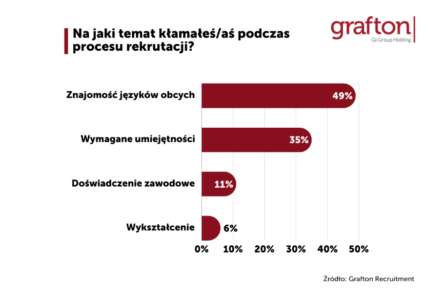Na jaki temat kłamałeś podczas rekrutacji - ankieta Grafton