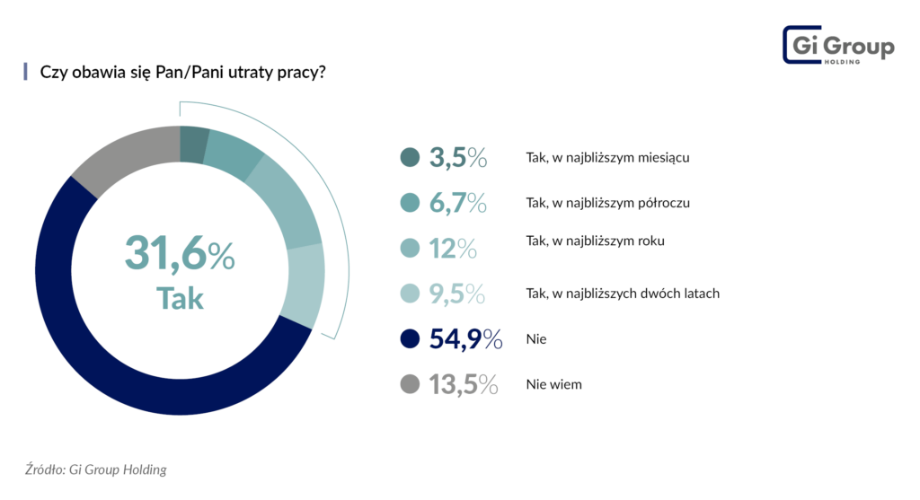 Obawy przed utratą pracy_Barometr Rynku Pracy_Gi Group Holding