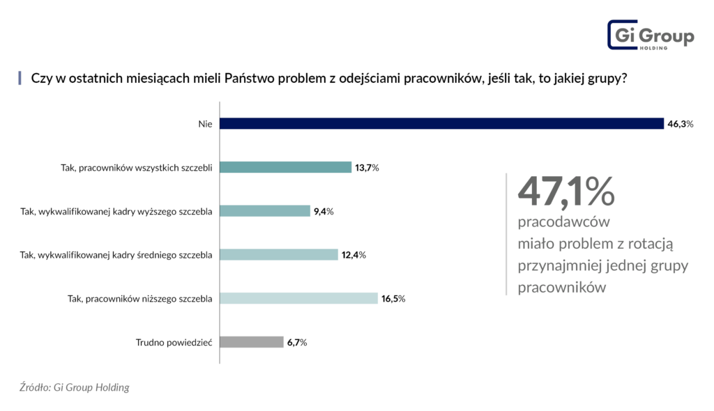 Odsetek firm mających problem z rotacją_Gi Group Holding