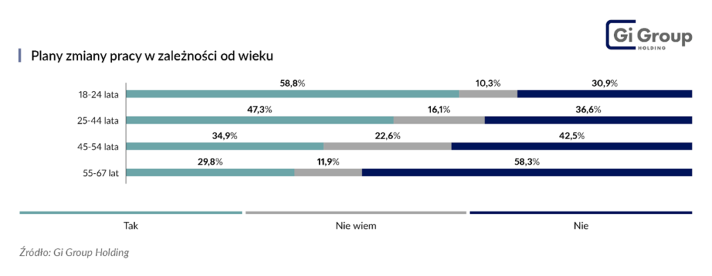Plany zmiany pracy w zależności od wieku_Gi Group Holding