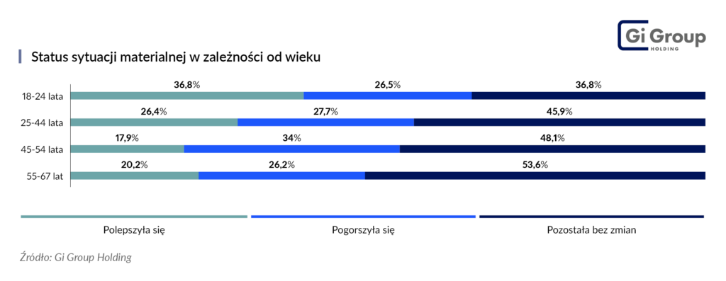 Status sytuacji materialnej w zależności od wieku_inf.pras. Gi Group Holding