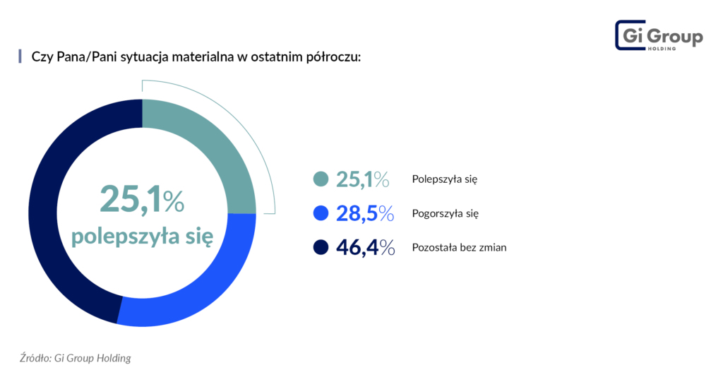 Sytuacja materialna w ostatnim półroczu_inf.pras. Gi Group Holding