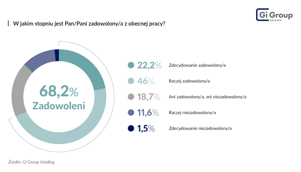 Zadowolenie z obecnej pracy_Gi Group Holding