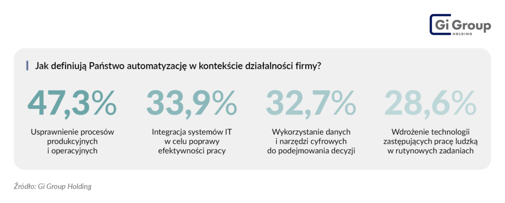 jak firmy rozumieją automatyzację Barometr Rynku Pracy