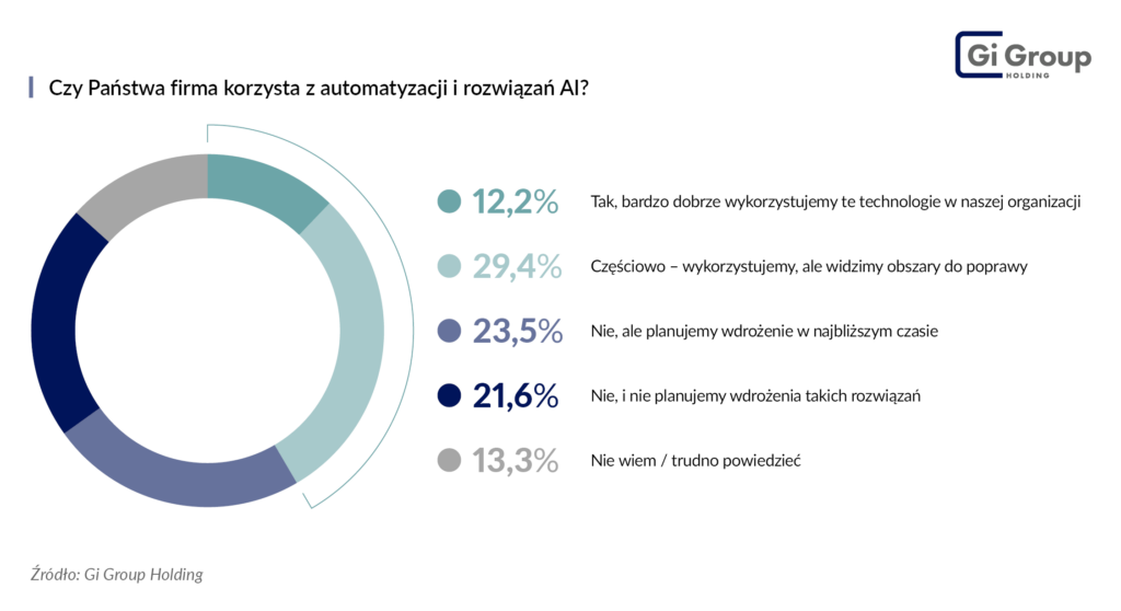 korzystanie z automatyzacji i AI_Barometr Rynku Pracy