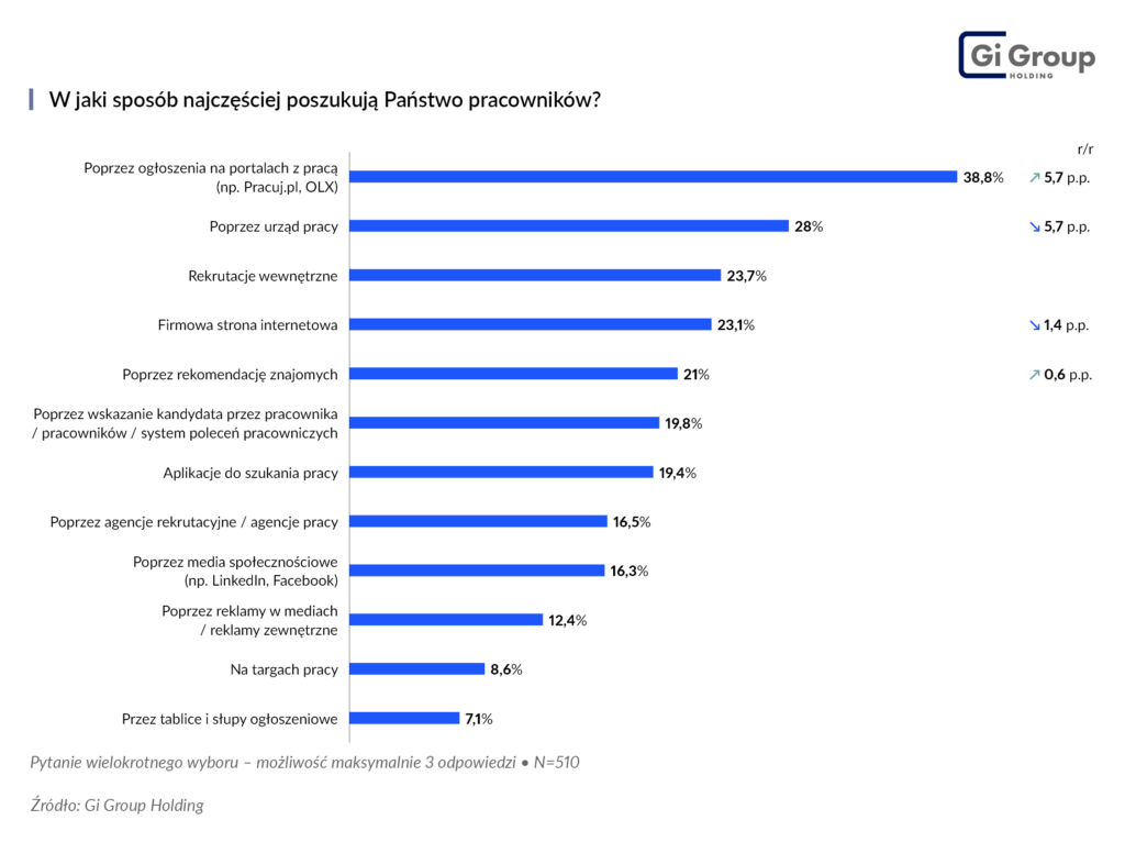 sposób poszukiwania pracowników Barometr Rynku Pracy
