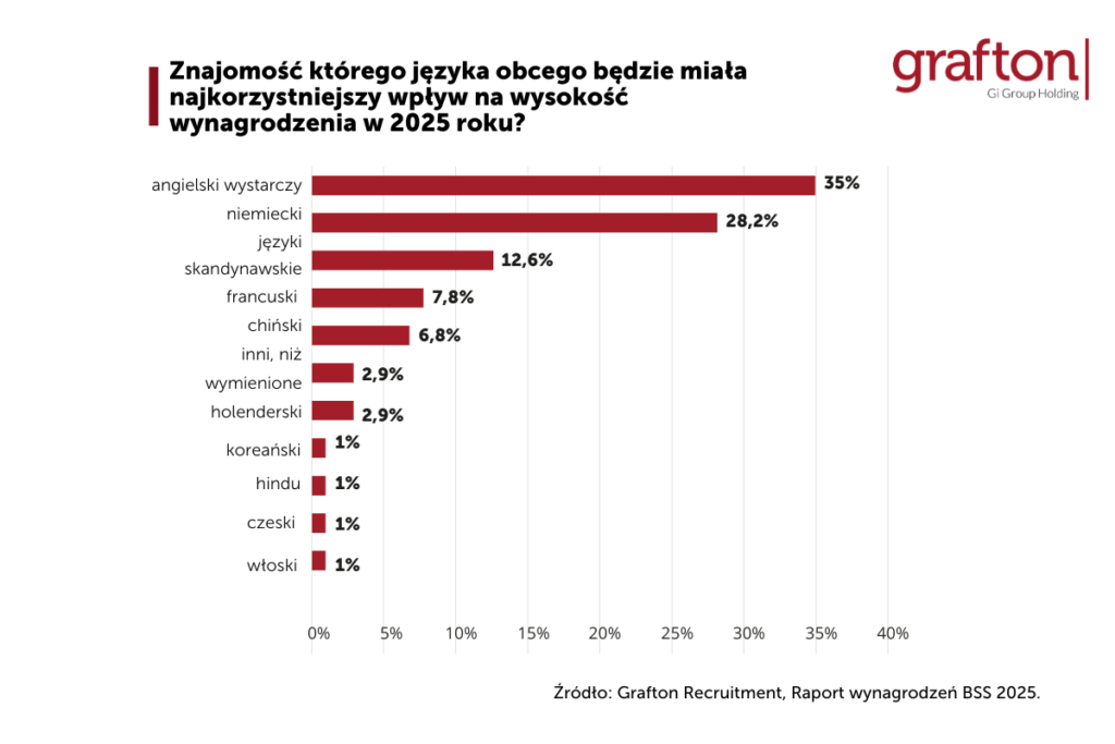 znajomość języków obcych a wynagrodzenie_Grafton Recruitment