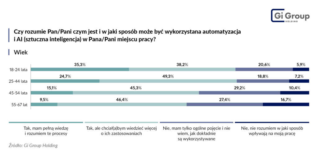 wiek a zrozumienie wykorzystania automatyzacji i AI