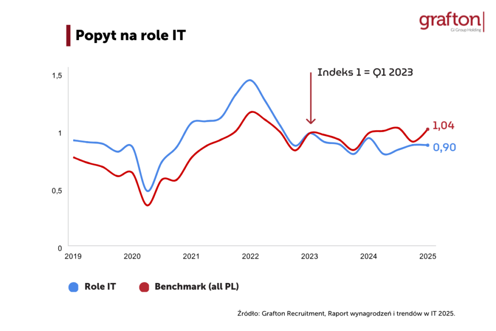 Popyt na role. Raport IT Grafton Recruitment