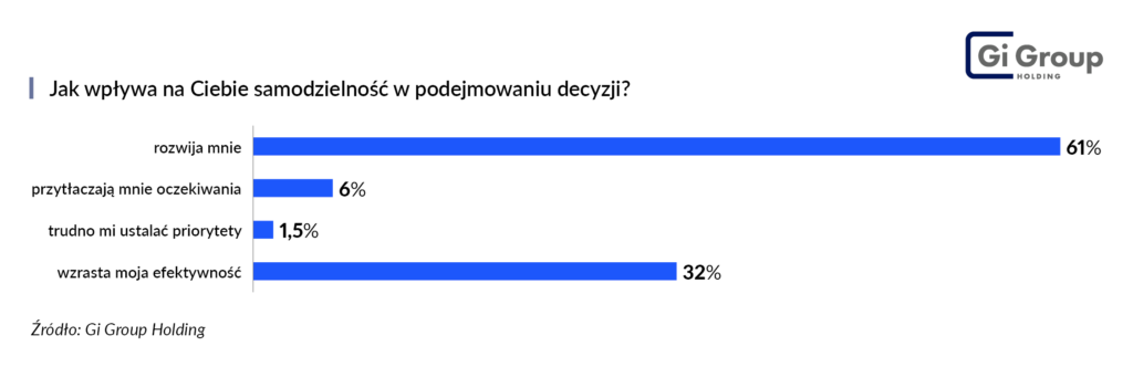 Mikrozarządzanie a samodzielność