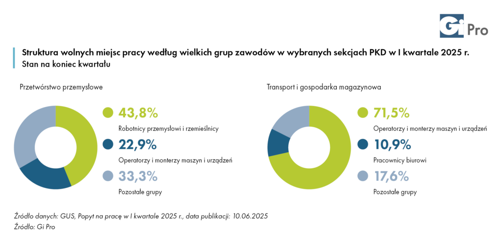 Struktura wolnych miejsc pracy - raport Gi Pro „Wynagrodzenia w produkcji i logistyce: stanowiska niższego i średniego szczebla”.