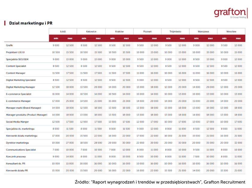 tabela_Wynagrodzeniaw przedsiębiorstwach Dział marketingu i PR_Raport Grafton Recruitment