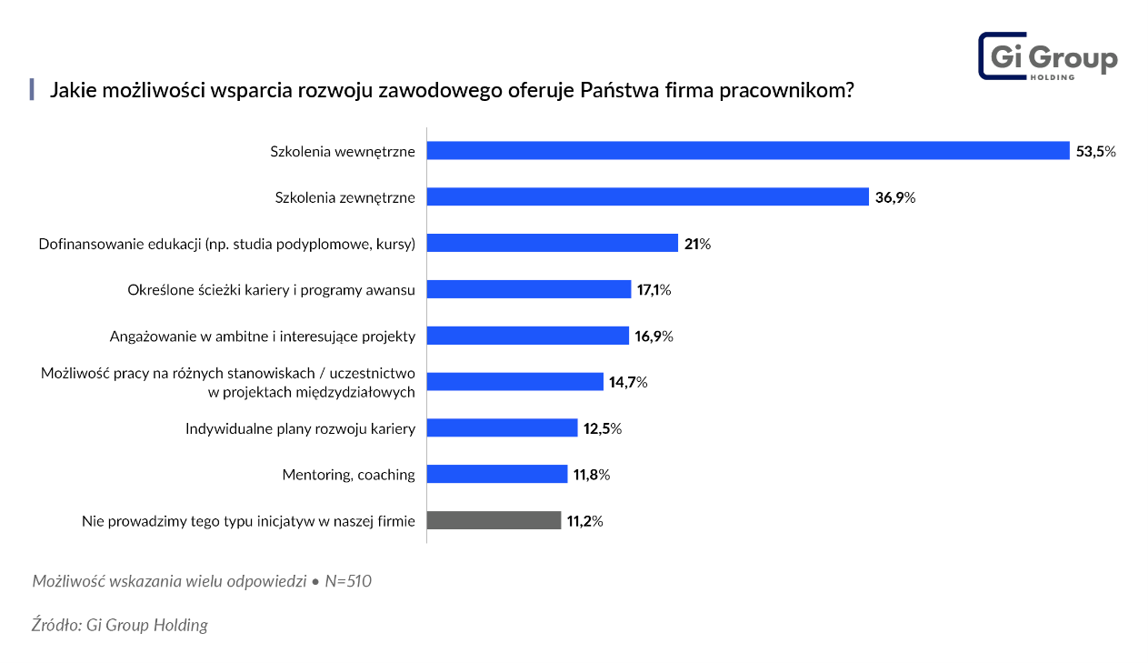 Jakie możliwości wsparcia rozowju zawodowego oferuje Państwa firma pracownikom_Barometr Rynku Pracy