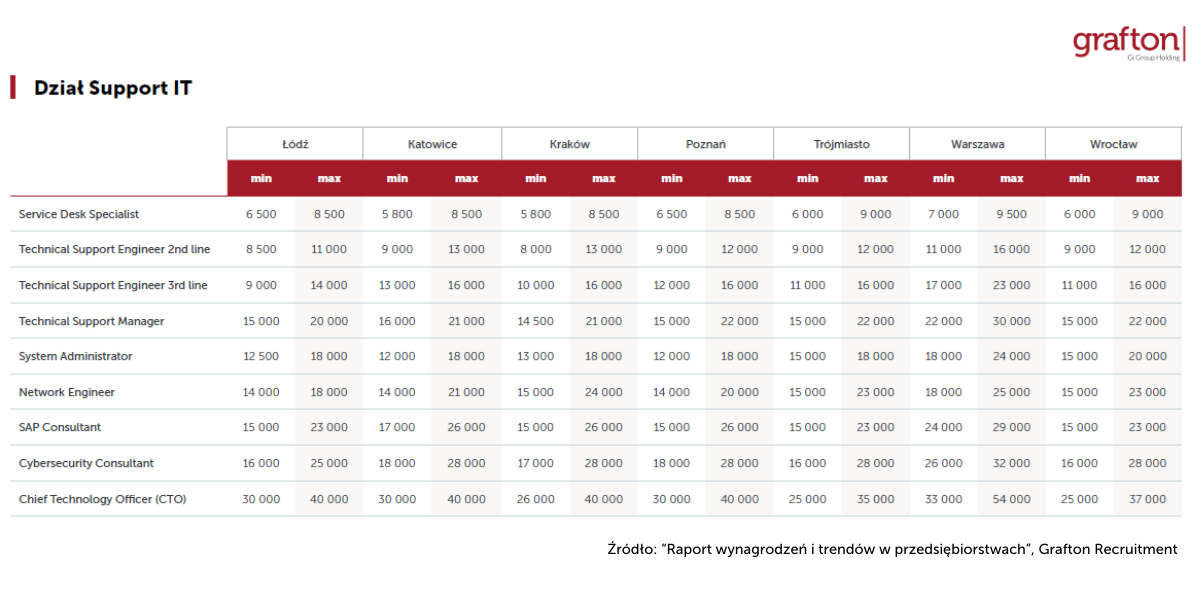 Wynagrodzenia Dział IT Raport Grafton Recruitment