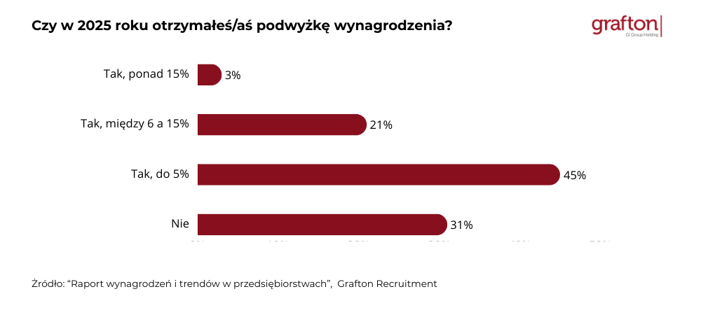 Podwyżka wynagrodzenia w 2025_Raport Grafton Recruitment