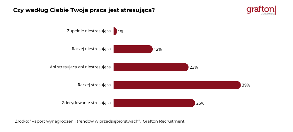 Stres w pracy_Raport Grafton Recruitment